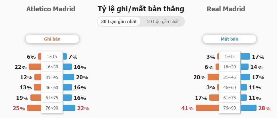 Ket qua tran Atletico Madrid vs Real Madrid moi nhat