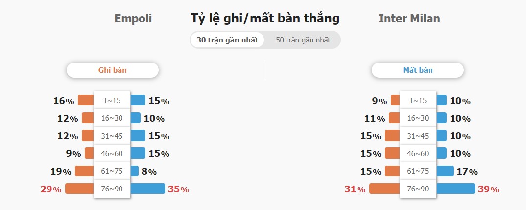 Ket qua tran Empoli vs Inter Milan chuan xac