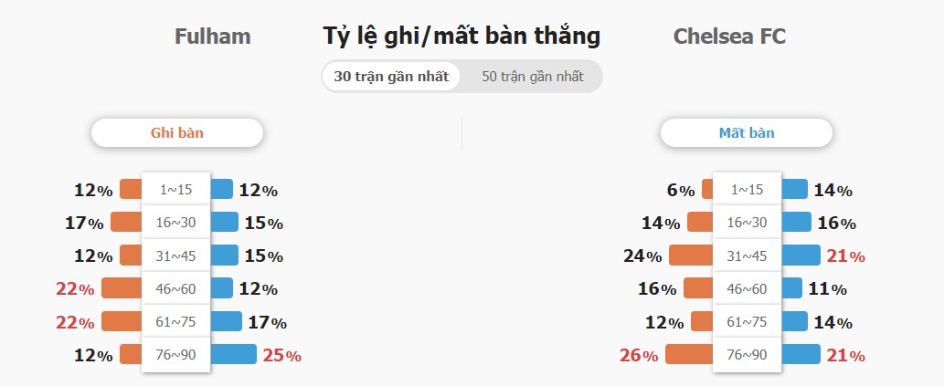 Ket qua keo Fulham vs Chelsea chinh xac