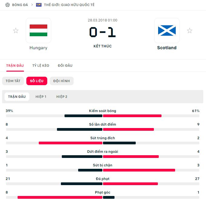 Ket qua doi dau Scotland vs Hungary gan nhat