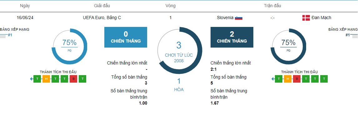 Danh gia Slovenia vs Dan Mach truoc tran 