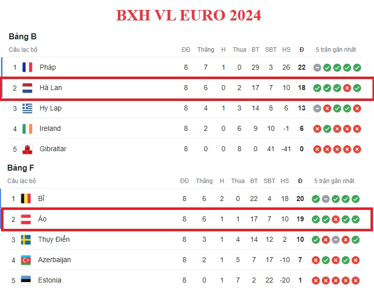 Thanh tich Ha Lan vs Ao tai VL EURO 2024