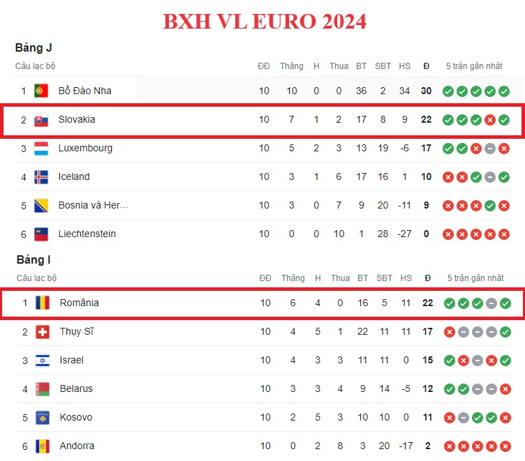 Thanh tich Slovakia vs Romania chuan nhat