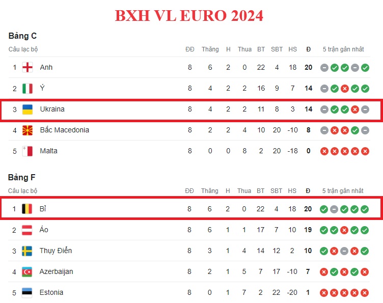 Thanh tich Ukraine vs Bi ra sao?