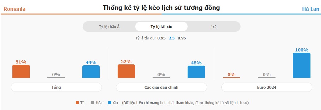 Soi keo nha cai Romania vs Ha Lan