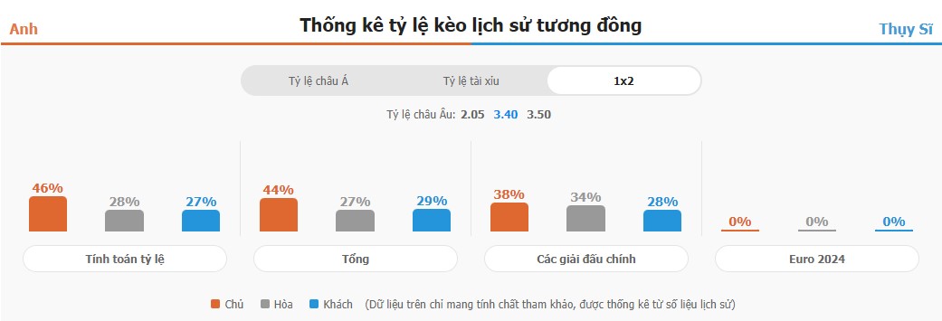 Du doan ti so Anh vs Thuy Si 