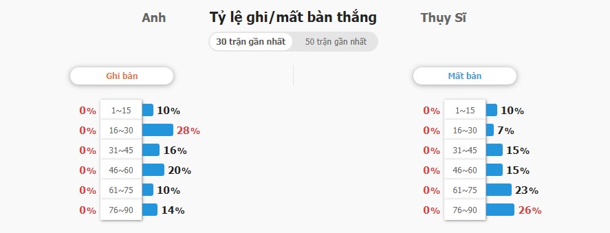 Nhan dinh tran Anh vs Thuy Si chuan nhat