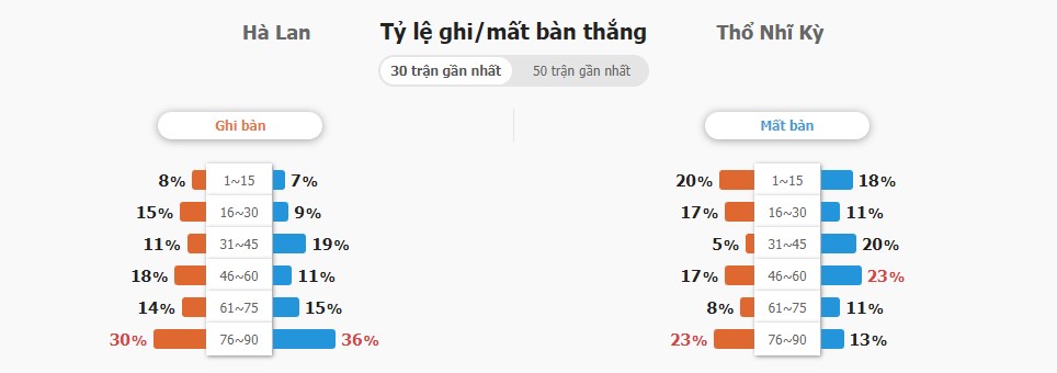 Phan tich tinh hinh Ha Lan vs TNK truoc tran