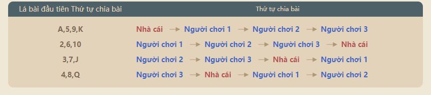 Quy tac choi bai Ba Mat 188Bet