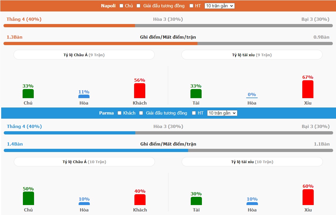 Nhan dinh tran Napoli vs Parma chuan nhat