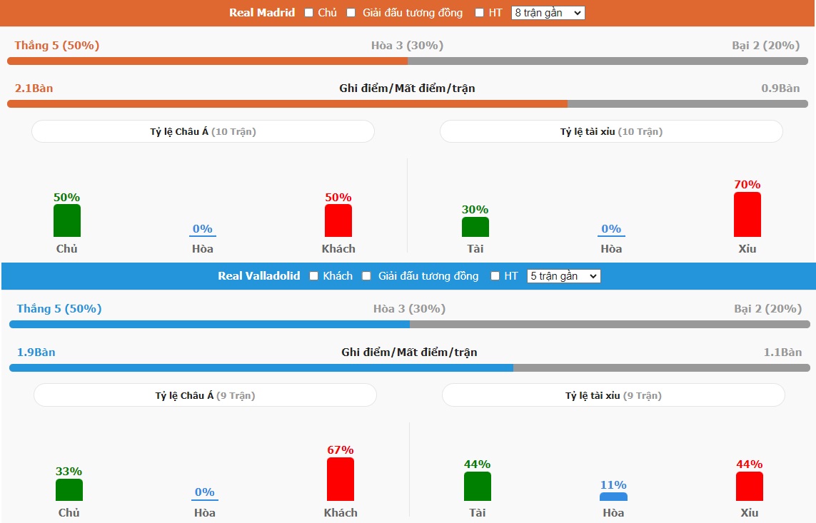 Nhan dinh tran Real Madrid vs Real Valladolid 
