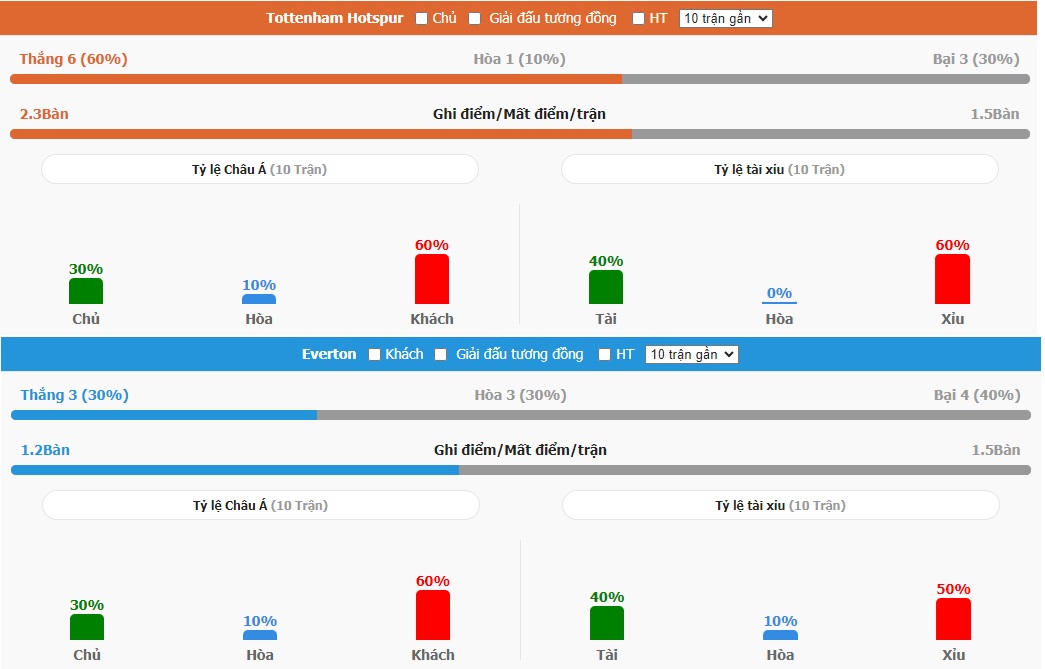 Nhan dinh tran Tottenham vs Everton toi nay