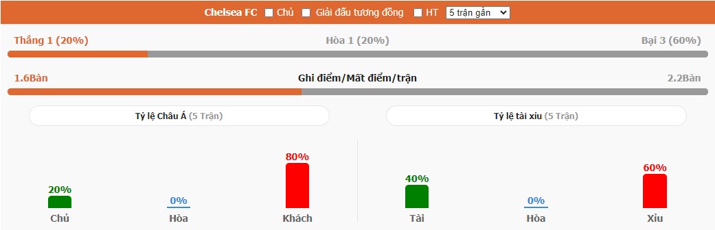 Thanh tich CLB Chelsea