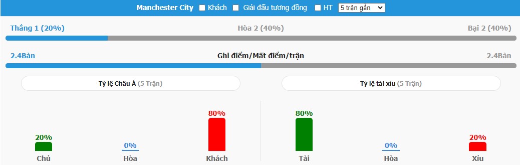 Thanh tich CLB Man City