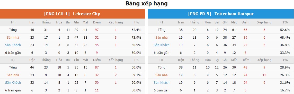 Thanh tich Leicester City vs Tottenham truoc tran
