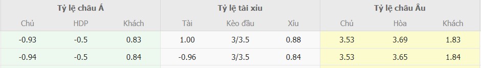 Ti le keo tran Chelsea vs Man City chuan nhat