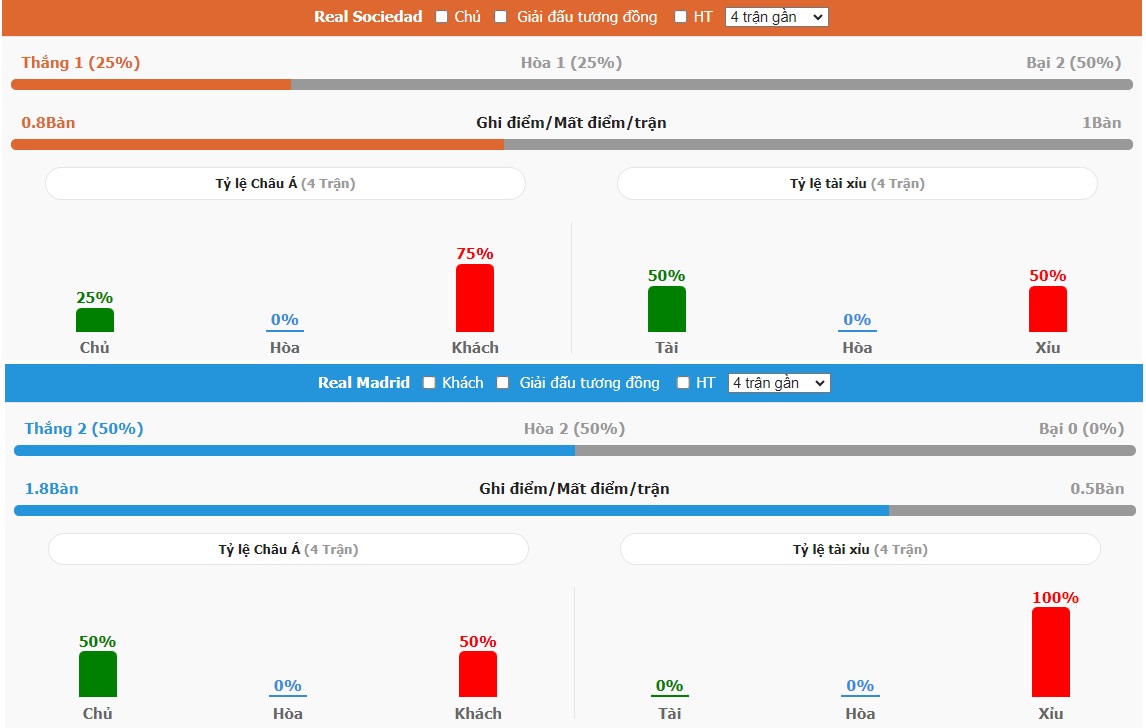 Phong do Real Sociedad vs Real Madrid gan day