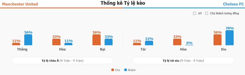 Ket qua tran Man Utd vs Chelsea toi nay