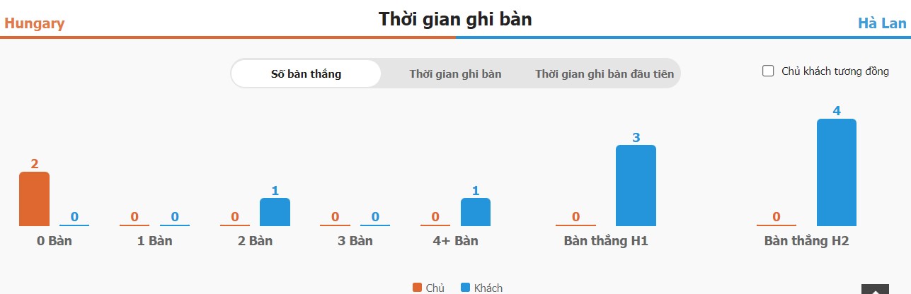 Ket qua tran Hungary vs Ha Lan chuan xac