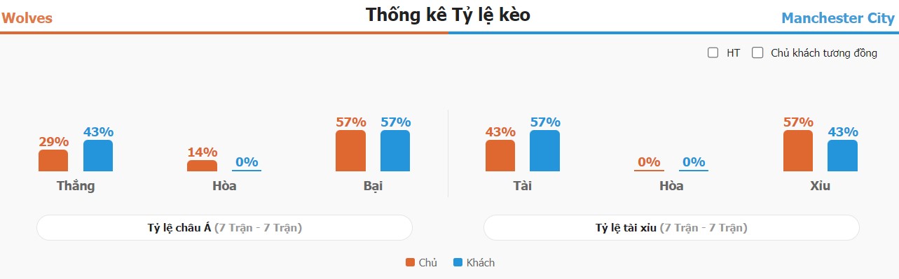 Ket qua tran Wolves vs Man City toi nay