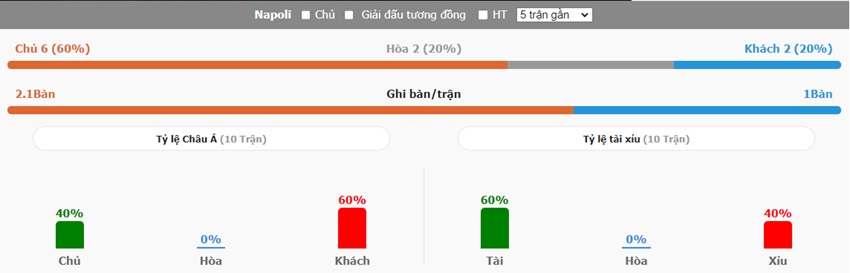 Lich su doi dau Napoli vs Lecce chuan xac