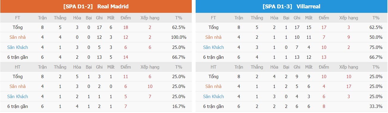 Phong do Real Madrid vs Villarreal gan day