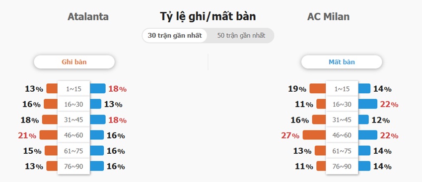 Ket qua tran Atalanta vs AC Milan toi nay