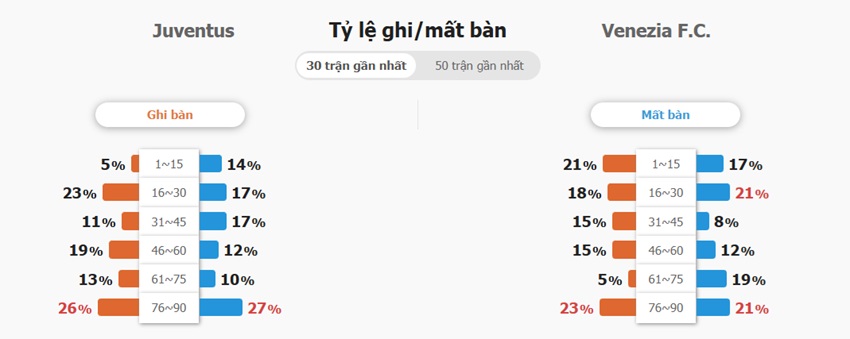 Ket qua tran Juventus vs Venezia toi nay