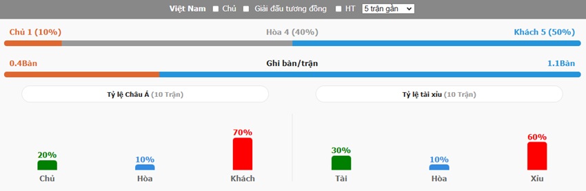 Thanh tich doi dau Viet Nam vs Thai Lan