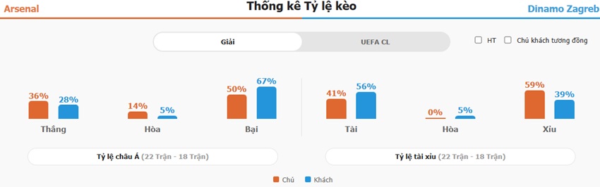 Ket qua tran Arsenal vs Dinamo Zagreb