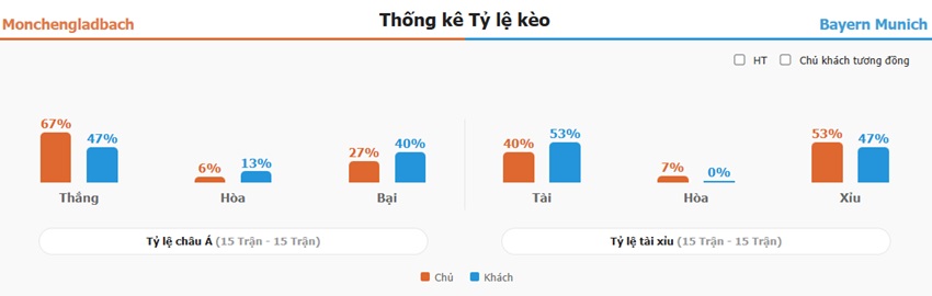 Ket qua tran Gladbach vs Bayern toi nay