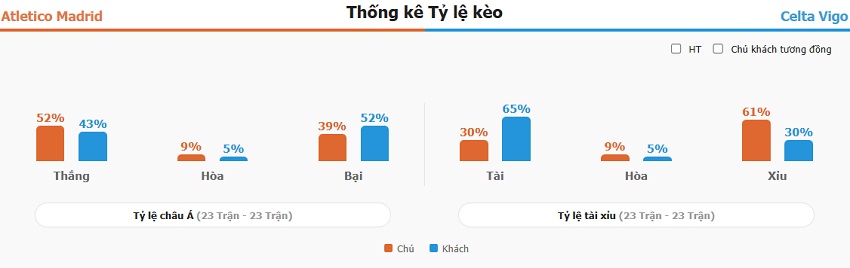 Ket qua tran Atlético Madrid vs Celta Vigo chuan xac