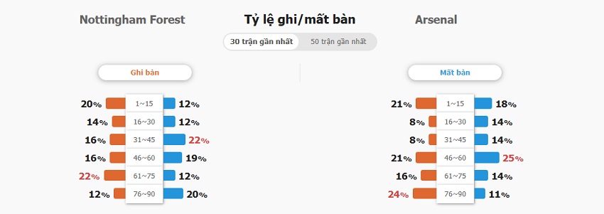 Ket qua tran Nottingham vs Arsenal toi nay