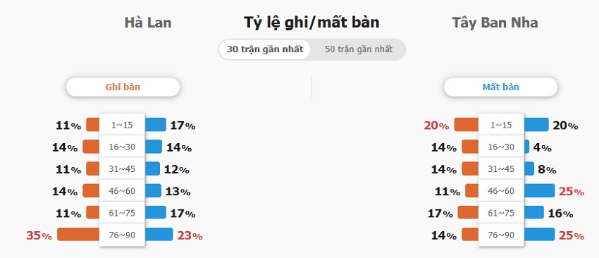 Du doan ket qua Ha Lan vs TBN chinh xac