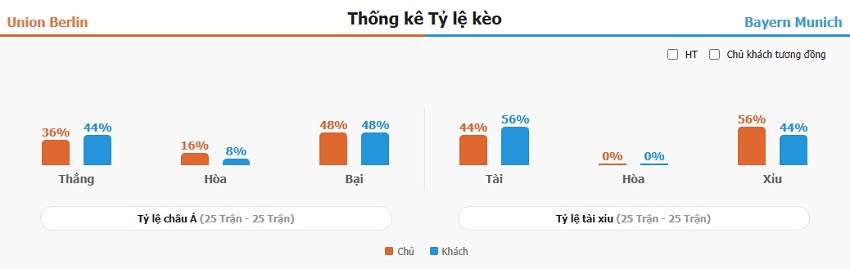 Ket qua tran Union Berlin vs Bayern chinh xac