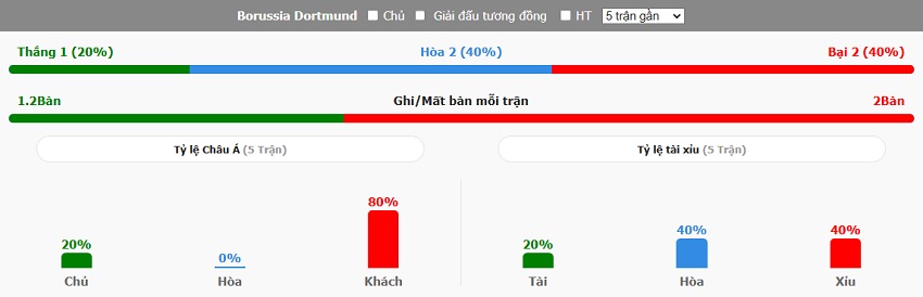 Thanh tich cham tran Dortmund vs Mainz toi nay