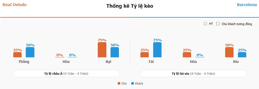Ket qua tran Real Oviedo vs Barca chinh xac