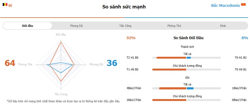 Lich su doi dau Bi vs Bac Macedonia 