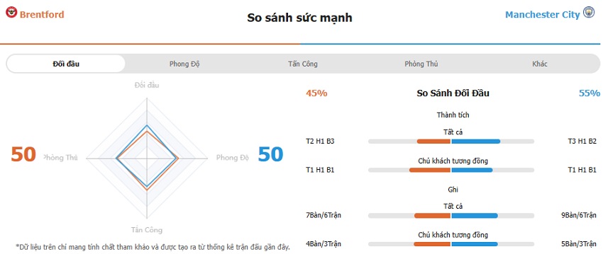 Thanh tich doi dau Brentford vs Man City 