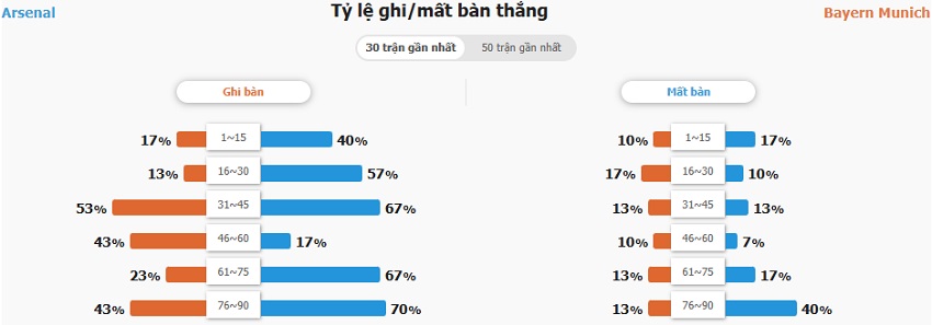 Nhan dinh tran Arsenal vs Bayern chinh xac
