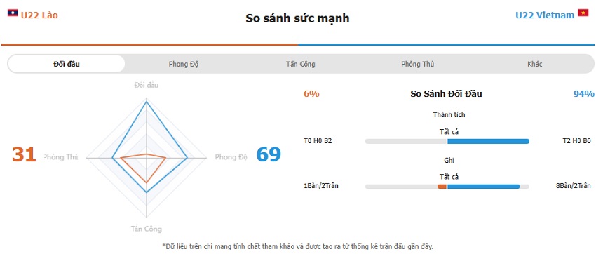 Thành tích đối đầu U22 Lào vs U22 VN mới nhất Lich su doi dau U22 Lao vs U22 VN