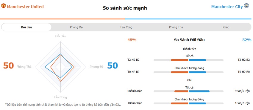 Thanh tich doi dau MU vs Man City chinh xac