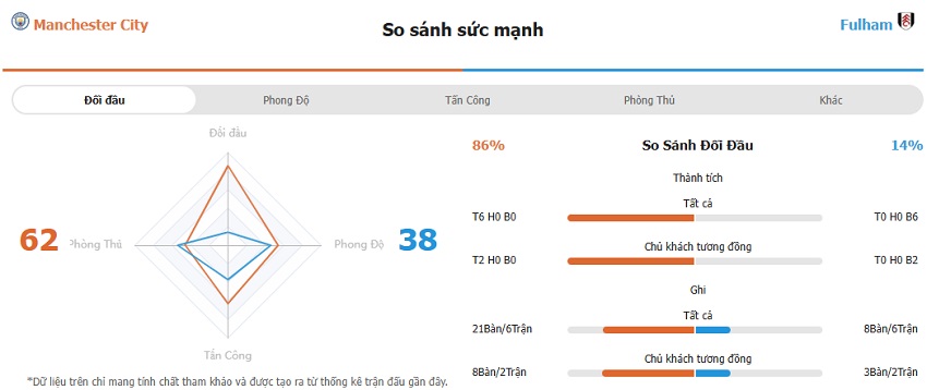 Thành tích đối đầu Man City vs Fulham chính xác Lich su doi dau Man City vs Fulham chinh xac