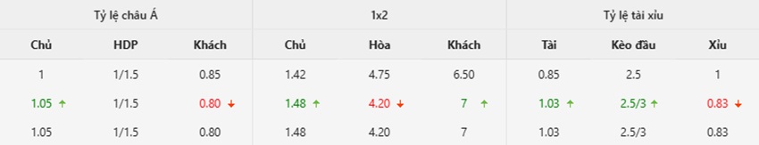 Bảng kèo trận Arsenal vs Sporting chính xác Ty le keo Arsenal vs Sporting chinh xac