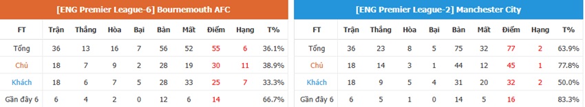 Phân tích kèo nhà cái Bournemouth vs Man City chuẩn xác Nhan dinh Bournemouth vs Man City toi nay