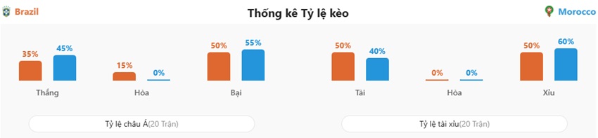 Soi kèo nhận định Brazil vs Marocco tối nay Soi keo tran Brazil vs Marocco chinh xac