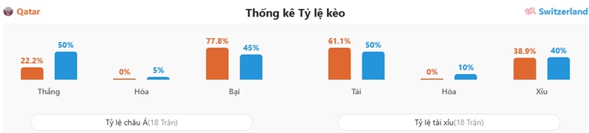 Soi kèo trận Qatar vs Thụy Sĩ chính xác Ket qua tran Qatar vs Thuy Si toi nay