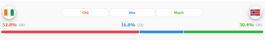 Soi keo ty so Bo Bien Nga vs Na Uy