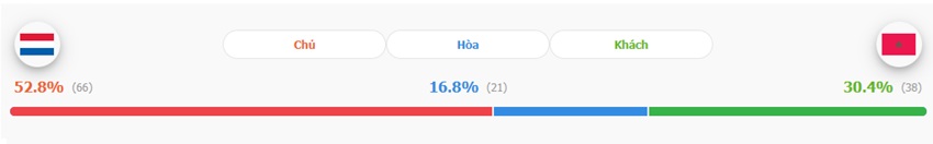 Soi keo ty so Ha Lan vs Morocco toi nay