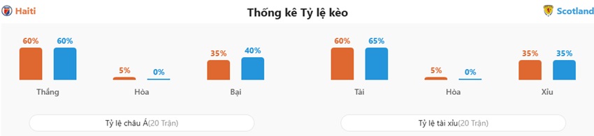 Ket qua tran Haiti vs Scotland chuan xac